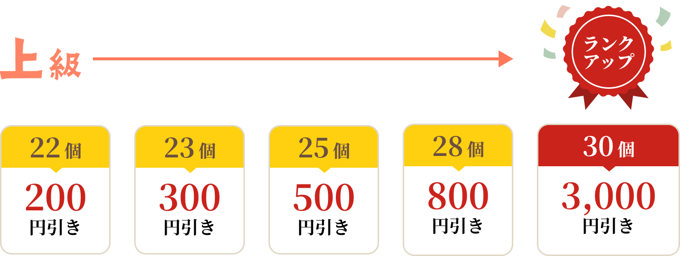 上級ランクの割引特典。達成個数と割引額は、22個で200円引き、23個で300円引き、25個で500円引き、28個で800円引き。30個で3,000円引きを達成するとランクアップ。