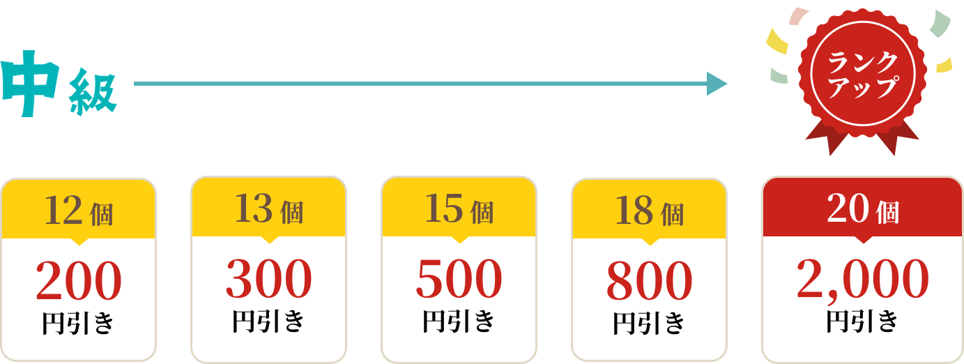 中級ランクの割引特典。達成個数と割引額は、12個で200円引き、13個で300円引き、15個で500円引き、18個で800円引き。20個で2,000円引きを達成するとランクアップ。